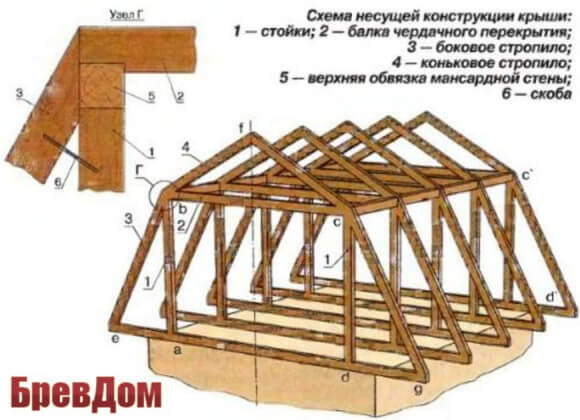 как сделать стропильную систему дома из бруса как сделать стропильную систему дома из бруса