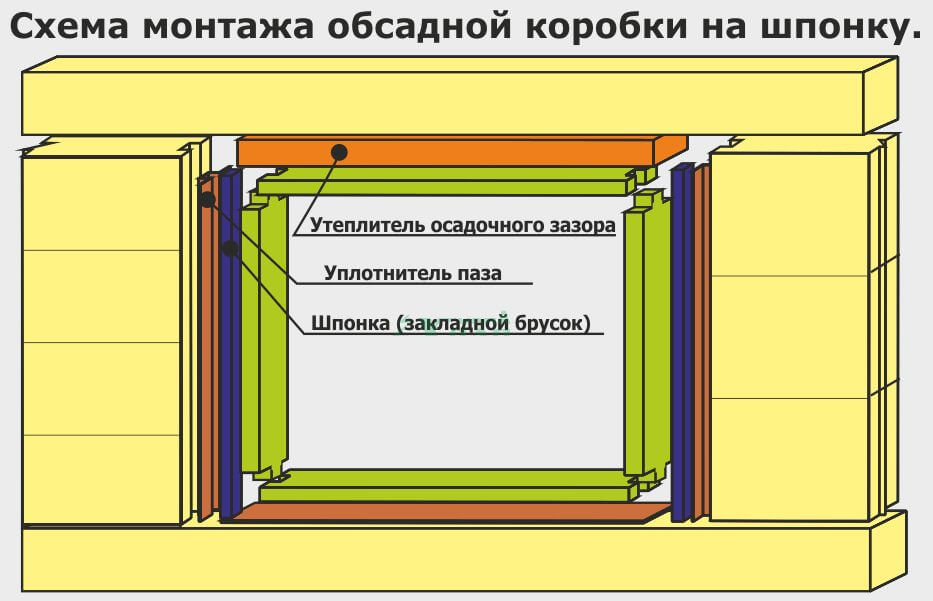 схема монтажа обсадной черновой коробки