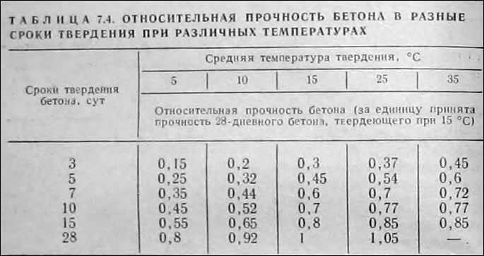 Зависимость относительной прочности бетона от времени твердения при разных температурах воздуха Зависимость относительной прочности бетона от времени твердения при разных температурах воздуха
