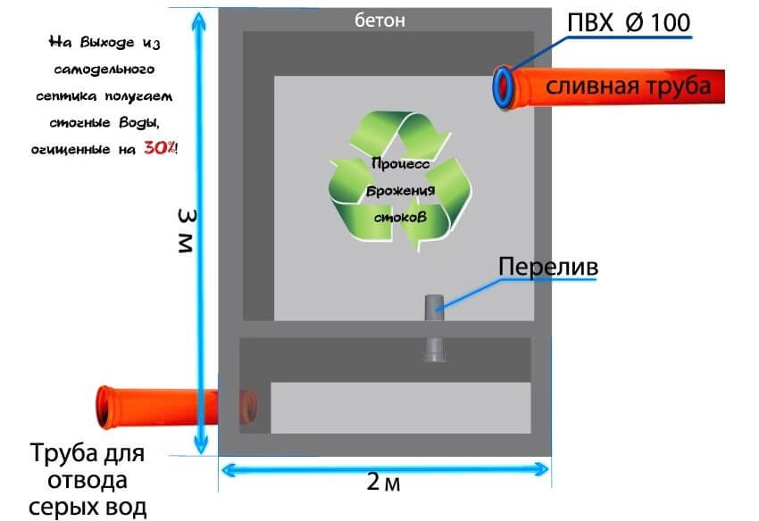 схема септика для дачи своими руками